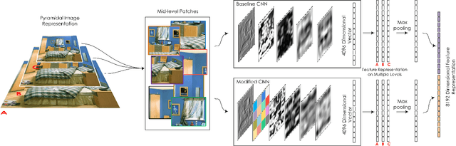 Figure 2 for A Spatial Layout and Scale Invariant Feature Representation for Indoor Scene Classification