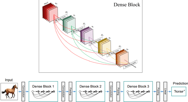 Figure 3 for Deep learning architectures for automated image segmentation