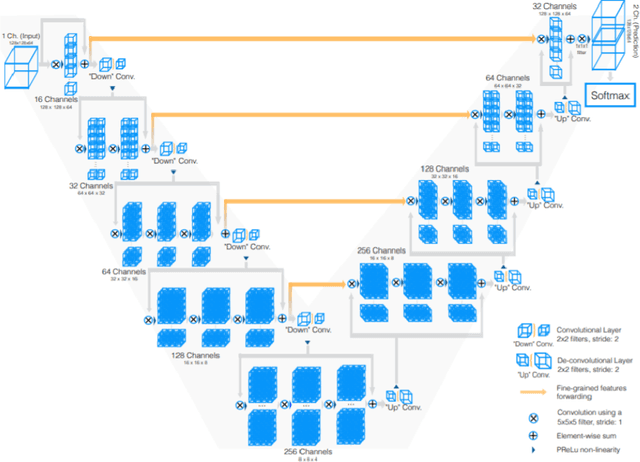 Figure 4 for Deep learning architectures for automated image segmentation