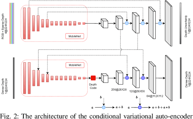 Figure 2 for CodeVIO: Visual-Inertial Odometry with Learned Optimizable Dense Depth