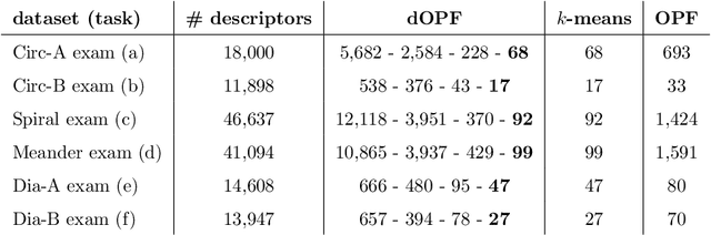 Figure 2 for Hierarchical Learning Using Deep Optimum-Path Forest