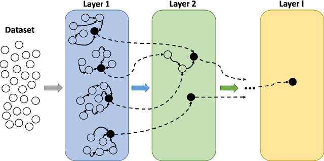 Figure 1 for Hierarchical Learning Using Deep Optimum-Path Forest