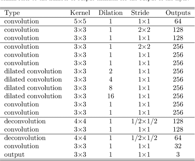 Figure 2 for Specular reflections removal in colposcopic images based on neural networks: Supervised training with no ground truth previous knowledge