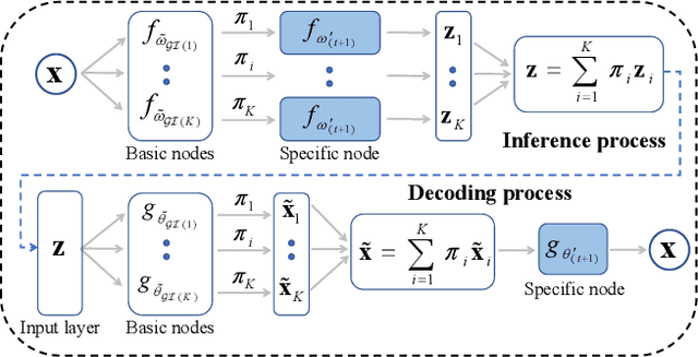 Figure 1 for Lifelong Generative Modelling Using Dynamic Expansion Graph Model