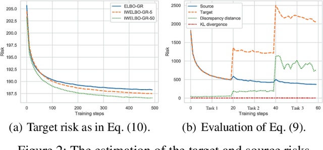Figure 3 for Supplemental Material: Lifelong Generative Modelling Using Dynamic Expansion Graph Model