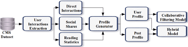 Figure 1 for Item Recommendation Using User Feedback Data and Item Profile