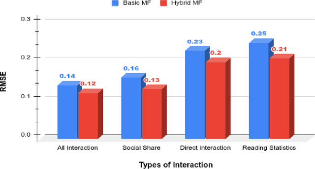 Figure 3 for Item Recommendation Using User Feedback Data and Item Profile