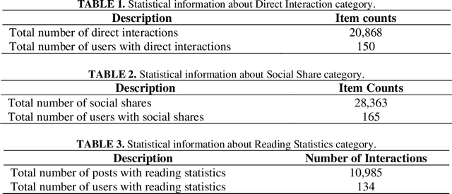 Figure 2 for Item Recommendation Using User Feedback Data and Item Profile