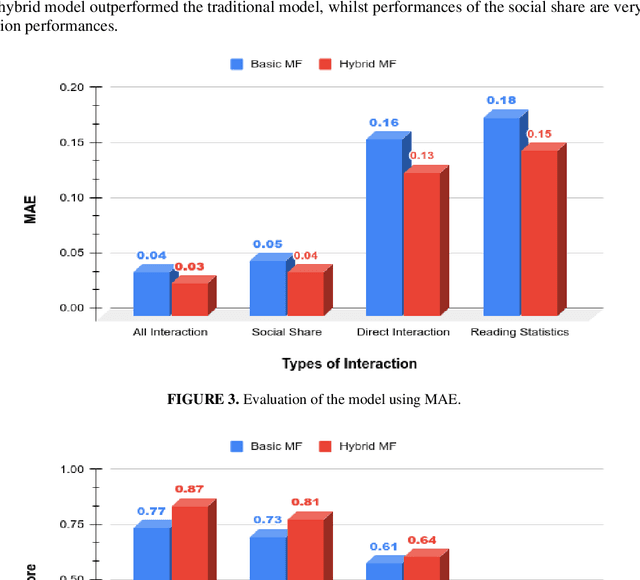 Figure 4 for Item Recommendation Using User Feedback Data and Item Profile