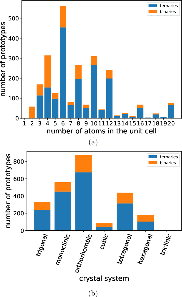 Figure 3 for Large-scale machine-learning-assisted exploration of the whole materials space