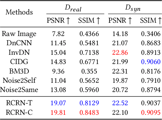 Figure 2 for RCRN: Real-world Character Image Restoration Network via Skeleton Extraction