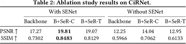 Figure 4 for RCRN: Real-world Character Image Restoration Network via Skeleton Extraction