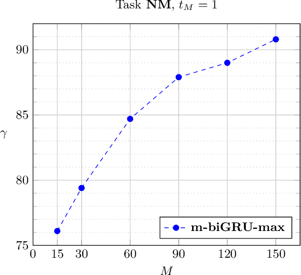 Figure 3 for Machine learning approach for quantum non-Markovian noise classification
