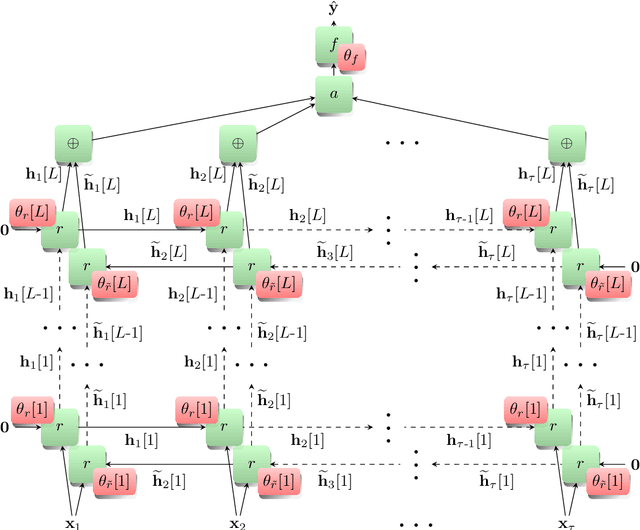 Figure 2 for Machine learning approach for quantum non-Markovian noise classification