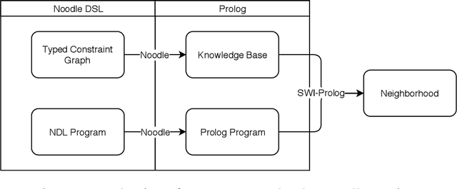 Figure 1 for Generating Local Search Neighborhood with Synthesized Logic Programs