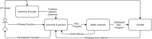 Figure 2 for Generating Local Search Neighborhood with Synthesized Logic Programs