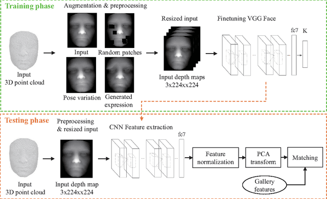 Figure 3 for Deep 3D Face Identification