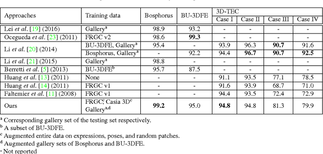 Figure 2 for Deep 3D Face Identification