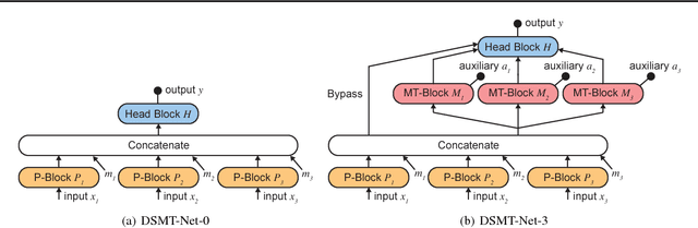 Figure 3 for Not to Cry Wolf: Distantly Supervised Multitask Learning in Critical Care