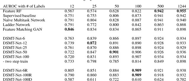 Figure 2 for Not to Cry Wolf: Distantly Supervised Multitask Learning in Critical Care