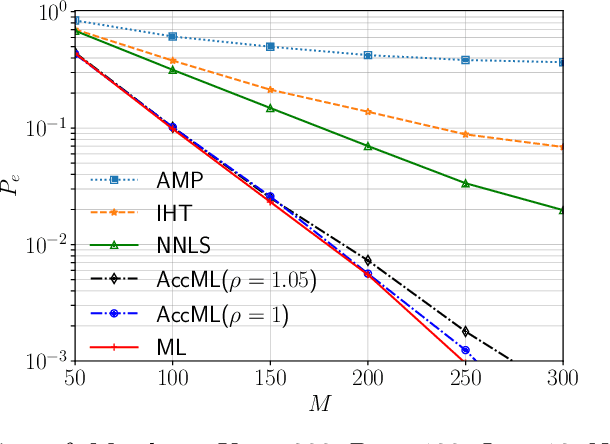 Figure 2 for An Efficient Two-Stage SPARC Decoder for Massive MIMO Unsourced Random Access