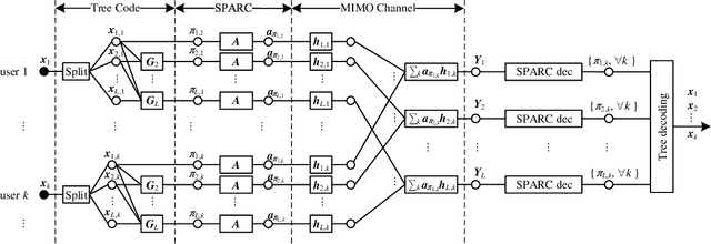 Figure 1 for An Efficient Two-Stage SPARC Decoder for Massive MIMO Unsourced Random Access