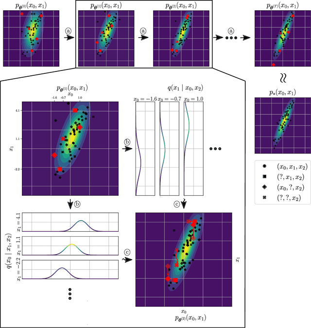 Figure 3 for Variational Gibbs inference for statistical model estimation from incomplete data