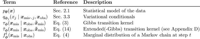 Figure 2 for Variational Gibbs inference for statistical model estimation from incomplete data