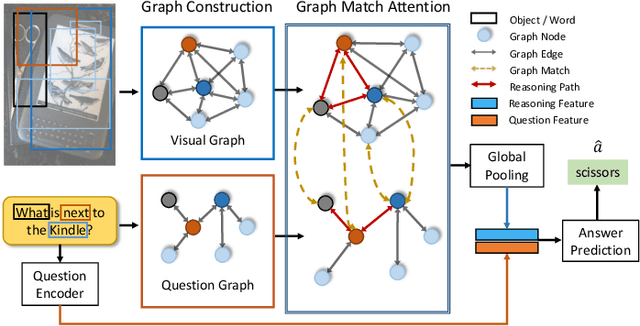 Figure 1 for Bilateral Cross-Modality Graph Matching Attention for Feature Fusion in Visual Question Answering