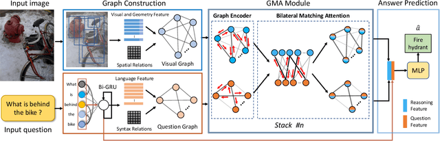 Figure 2 for Bilateral Cross-Modality Graph Matching Attention for Feature Fusion in Visual Question Answering