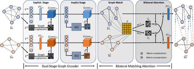 Figure 3 for Bilateral Cross-Modality Graph Matching Attention for Feature Fusion in Visual Question Answering
