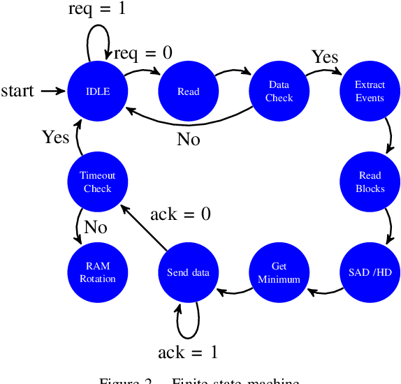 Figure 2 for Block-Matching Optical Flow for Dynamic Vision Sensor- Algorithm and FPGA Implementation
