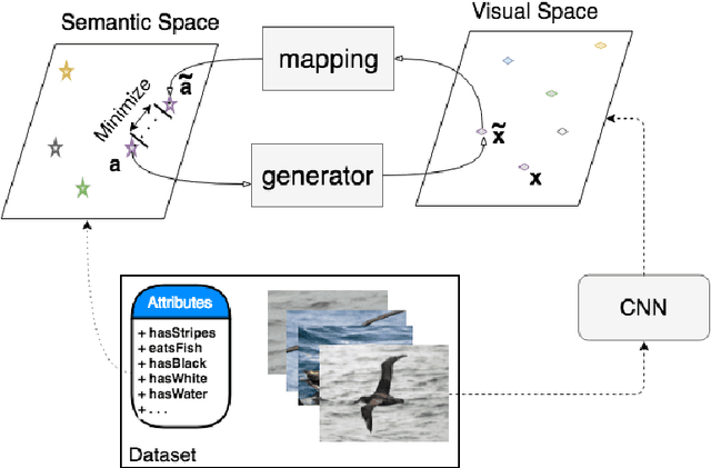 Figure 1 for Multi-modal Cycle-consistent Generalized Zero-Shot Learning