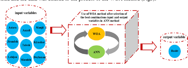 Figure 4 for Wind speed prediction using a hybrid model of the multi-layer perceptron and whale optimization algorithm