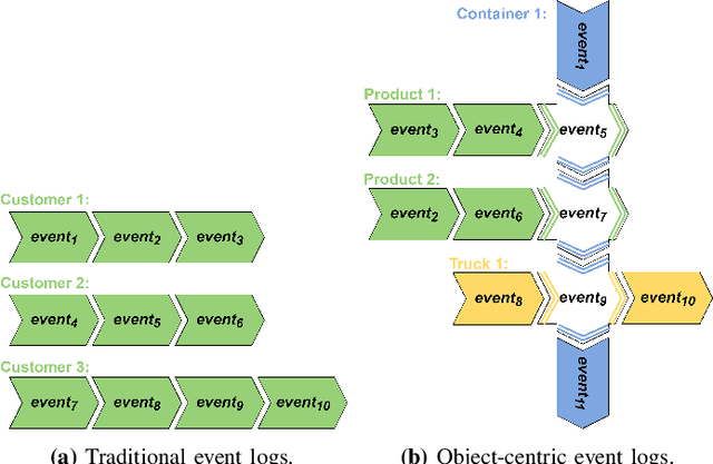 Figure 1 for Defining Cases and Variants for Object-Centric Event Data