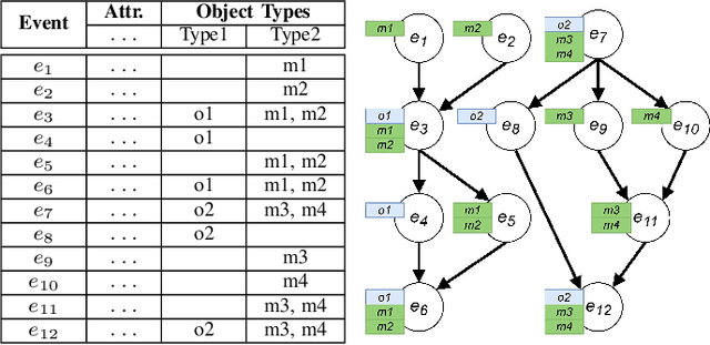 Figure 3 for Defining Cases and Variants for Object-Centric Event Data
