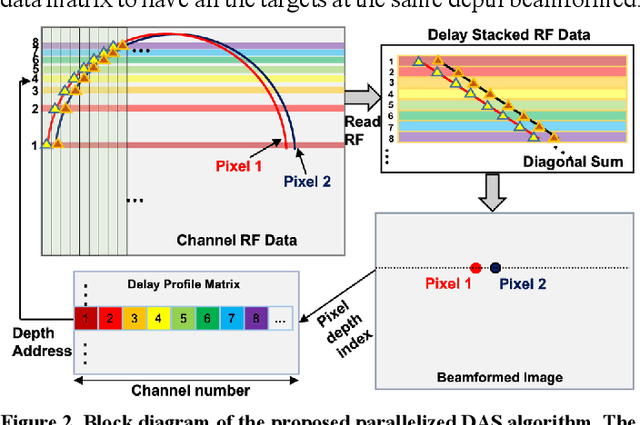Figure 2 for Towards a real-time continuous ultrafast ultrasound beamformer with programmable logic