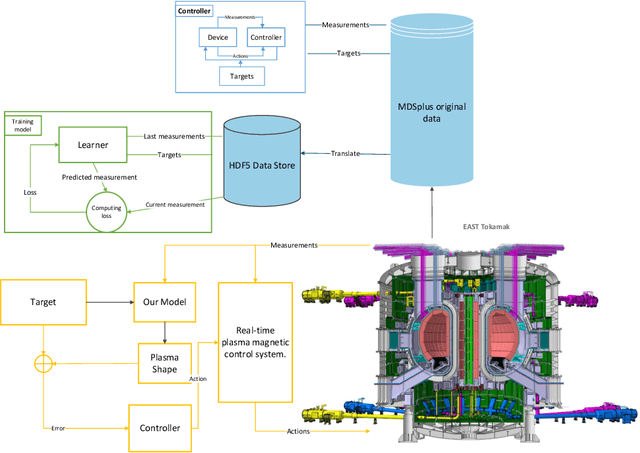Figure 1 for A machine-learning-based tool for last closed magnetic flux surface reconstruction on tokamak