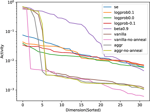 Figure 1 for Neighbor Embedding Variational Autoencoder