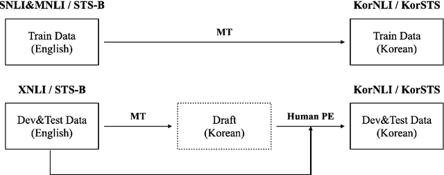 Figure 1 for KorNLI and KorSTS: New Benchmark Datasets for Korean Natural Language Understanding