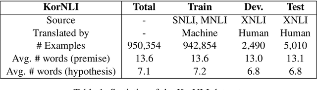 Figure 2 for KorNLI and KorSTS: New Benchmark Datasets for Korean Natural Language Understanding