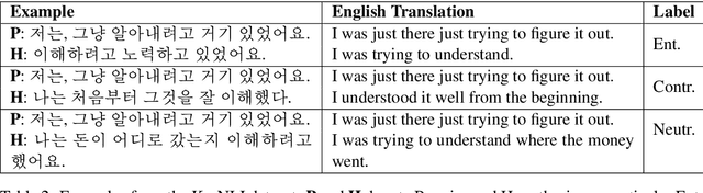 Figure 3 for KorNLI and KorSTS: New Benchmark Datasets for Korean Natural Language Understanding
