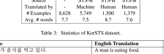 Figure 4 for KorNLI and KorSTS: New Benchmark Datasets for Korean Natural Language Understanding