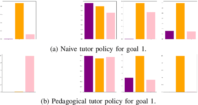 Figure 2 for Pedagogical Demonstrations and Pragmatic Learning in Artificial Tutor-Learner Interactions