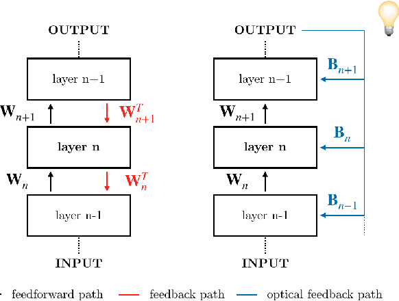 Figure 1 for Hardware Beyond Backpropagation: a Photonic Co-Processor for Direct Feedback Alignment