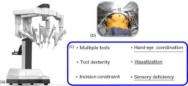 Figure 2 for Medical Technologies and Challenges of Robot Assisted Minimally Invasive Intervention and Diagnostics
