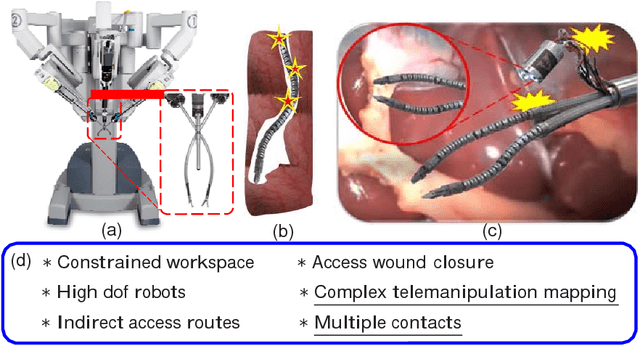 Figure 3 for Medical Technologies and Challenges of Robot Assisted Minimally Invasive Intervention and Diagnostics