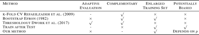 Figure 1 for Train on Validation: Squeezing the Data Lemon