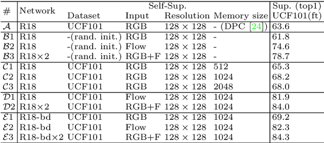 Figure 2 for Memory-augmented Dense Predictive Coding for Video Representation Learning