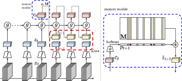 Figure 3 for Memory-augmented Dense Predictive Coding for Video Representation Learning